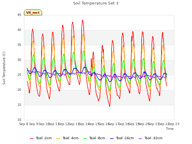 plot of Soil Temperature Set 3