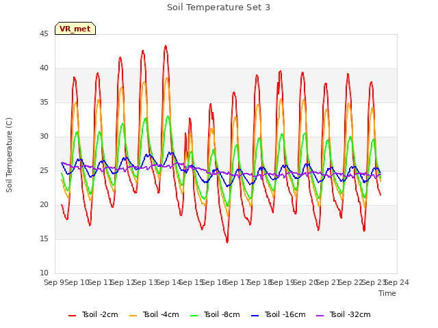 plot of Soil Temperature Set 3