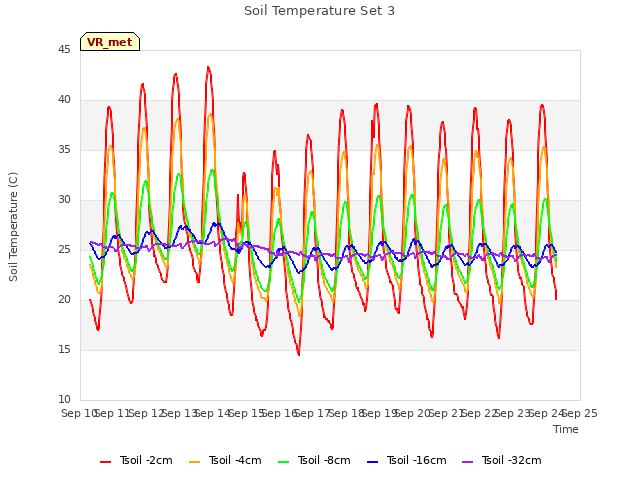 plot of Soil Temperature Set 3