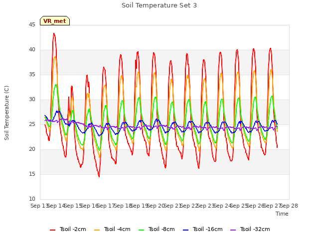 plot of Soil Temperature Set 3