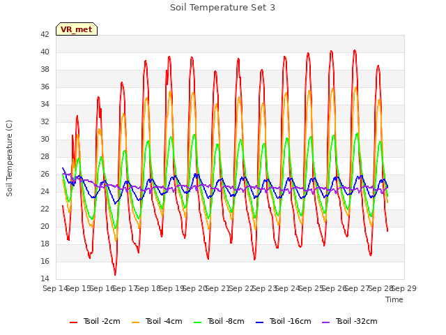 plot of Soil Temperature Set 3