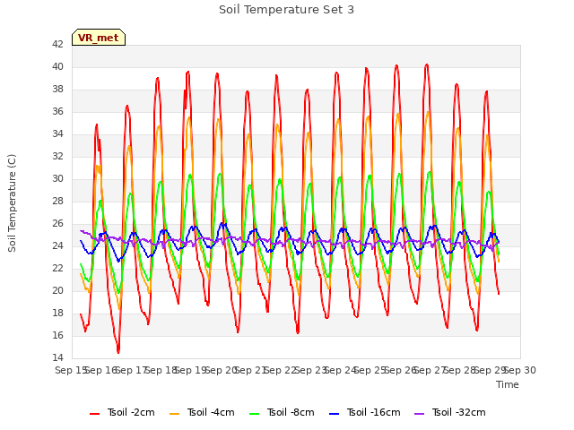 plot of Soil Temperature Set 3