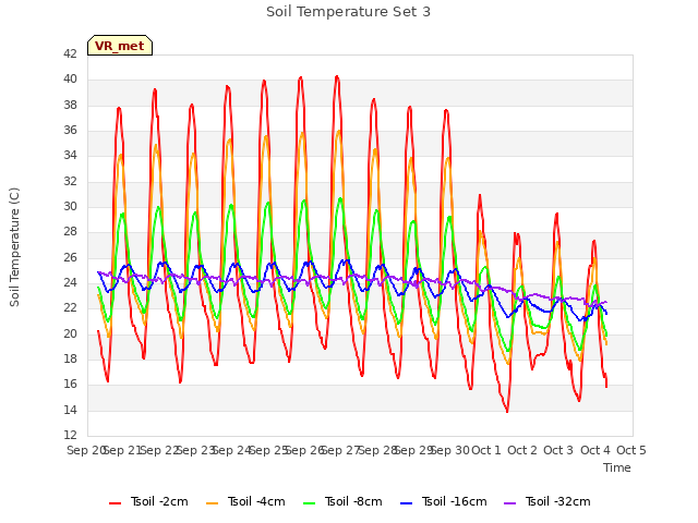 plot of Soil Temperature Set 3