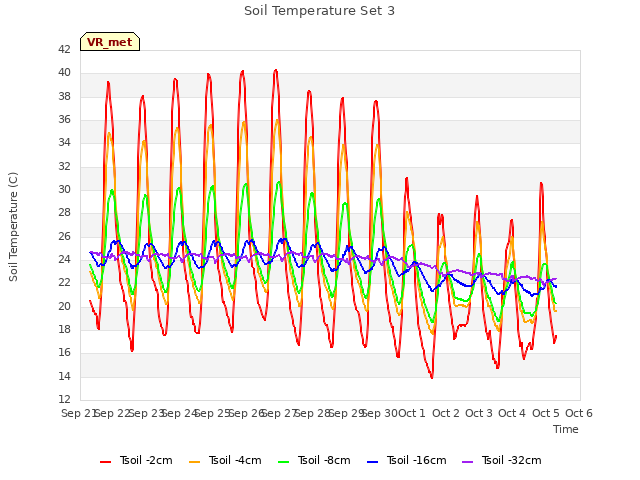 plot of Soil Temperature Set 3