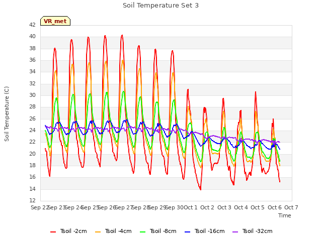 plot of Soil Temperature Set 3