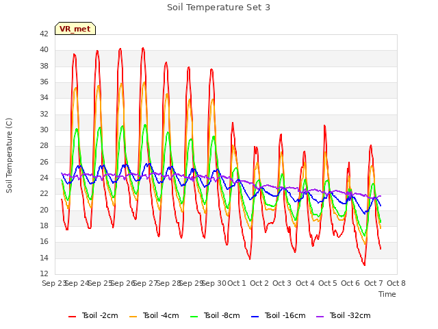 plot of Soil Temperature Set 3