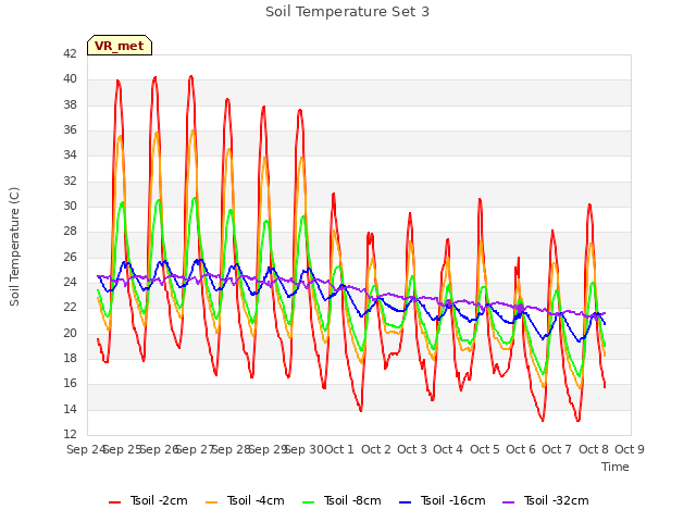 plot of Soil Temperature Set 3