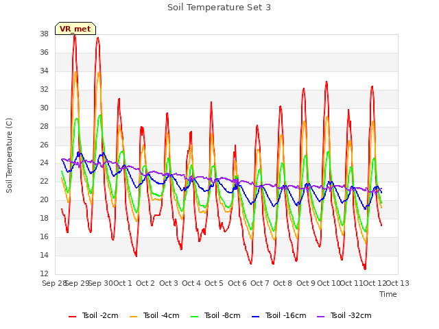 plot of Soil Temperature Set 3