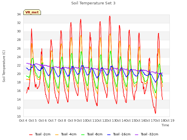 plot of Soil Temperature Set 3