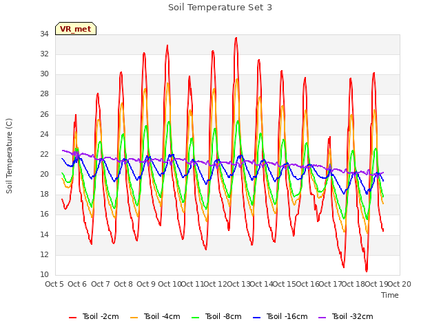 plot of Soil Temperature Set 3