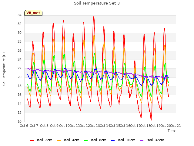 plot of Soil Temperature Set 3