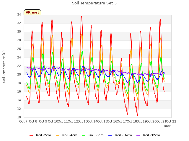 plot of Soil Temperature Set 3