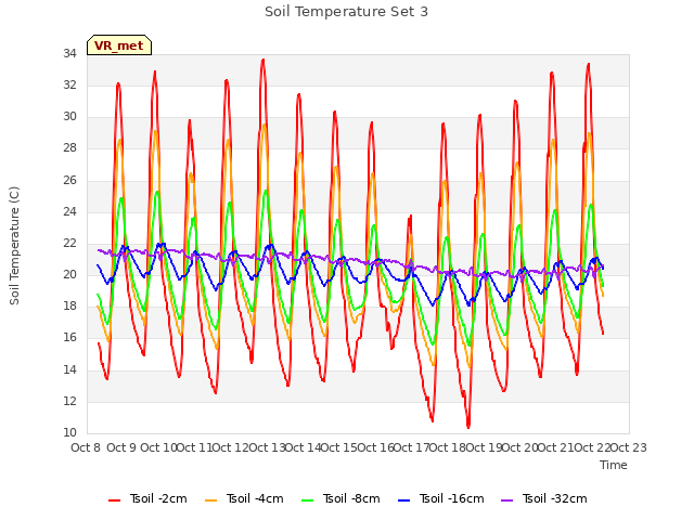 plot of Soil Temperature Set 3