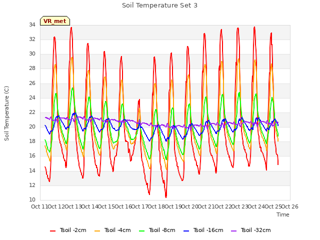 plot of Soil Temperature Set 3