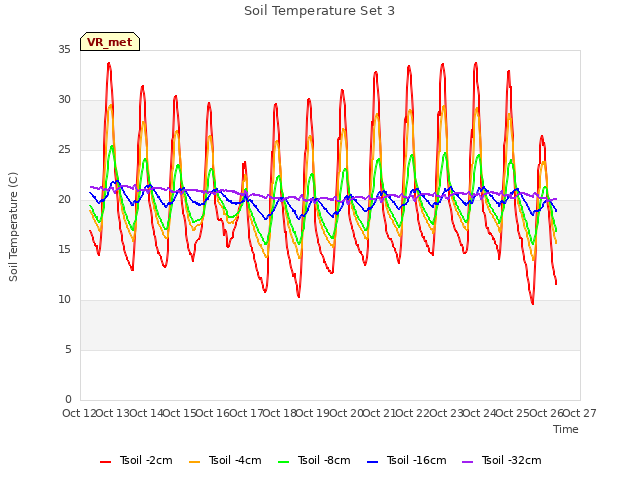 plot of Soil Temperature Set 3