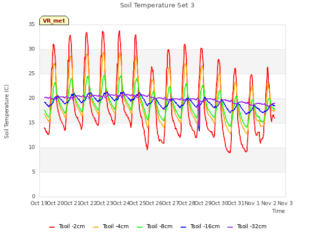 plot of Soil Temperature Set 3