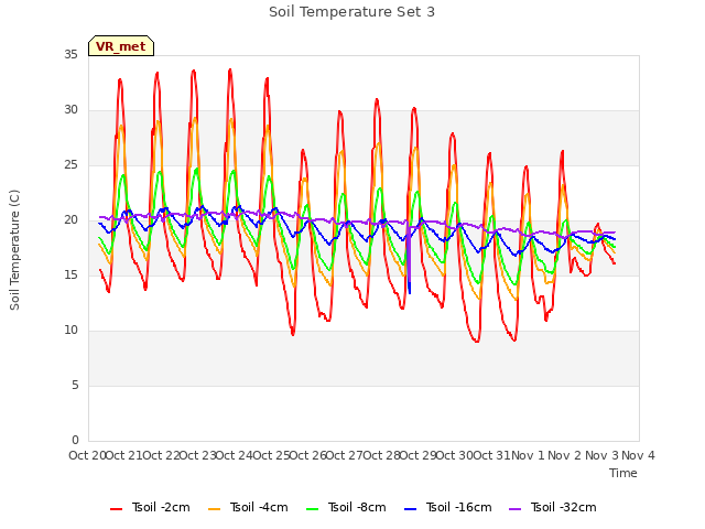 plot of Soil Temperature Set 3