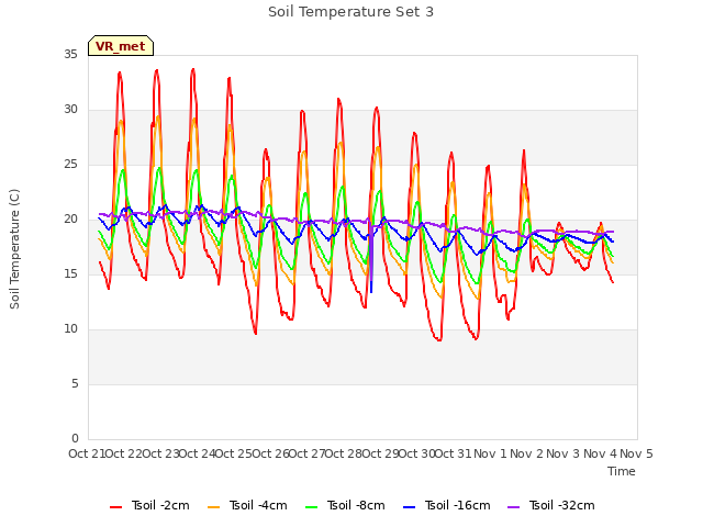 plot of Soil Temperature Set 3