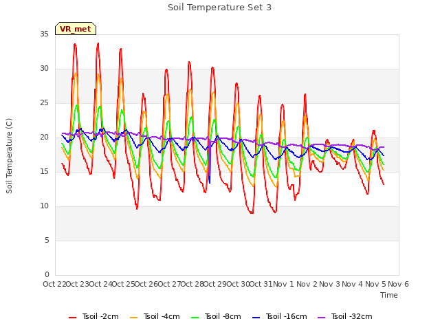 plot of Soil Temperature Set 3