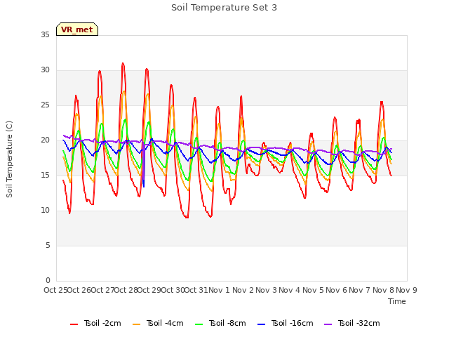 plot of Soil Temperature Set 3