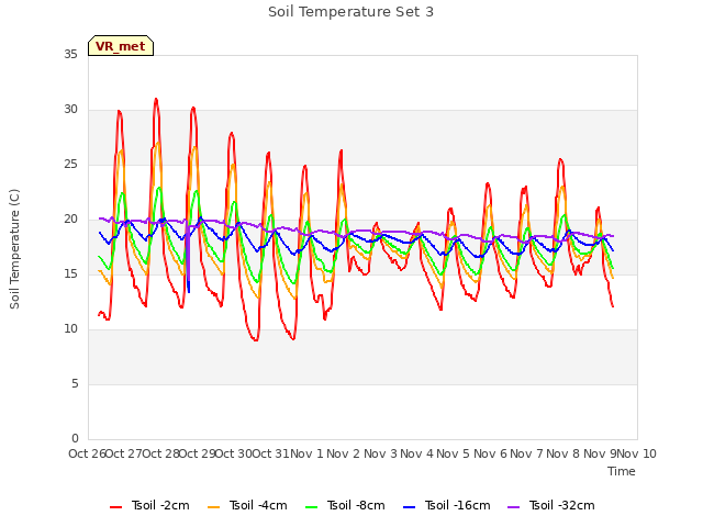 plot of Soil Temperature Set 3