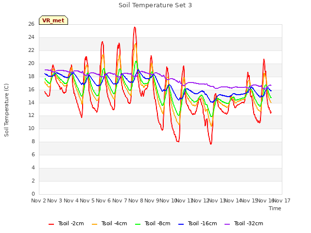 plot of Soil Temperature Set 3