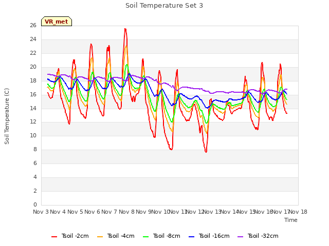 plot of Soil Temperature Set 3