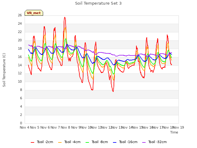 plot of Soil Temperature Set 3