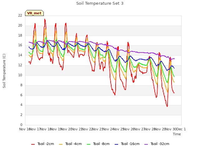 plot of Soil Temperature Set 3