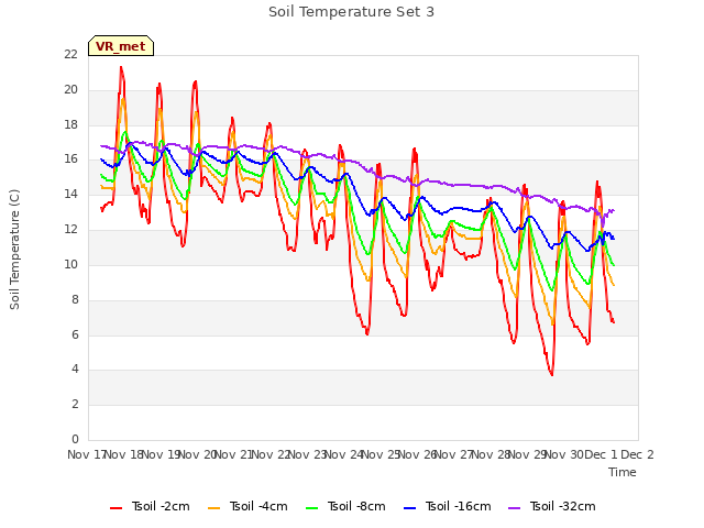 plot of Soil Temperature Set 3