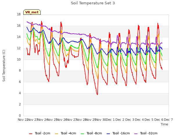 plot of Soil Temperature Set 3