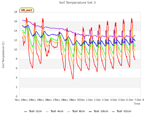 plot of Soil Temperature Set 3