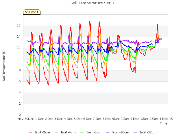 plot of Soil Temperature Set 3