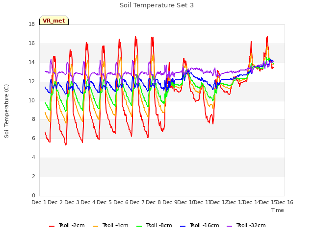 plot of Soil Temperature Set 3