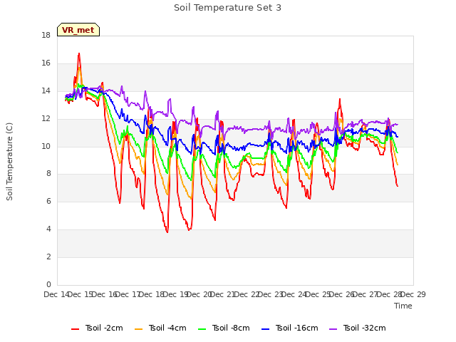 plot of Soil Temperature Set 3