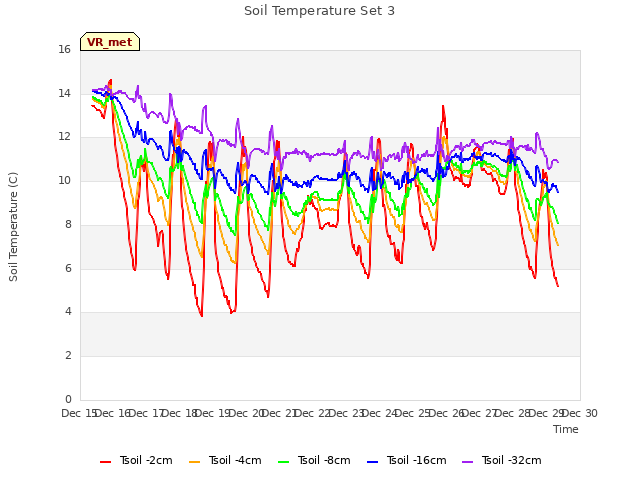 plot of Soil Temperature Set 3