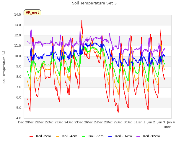 plot of Soil Temperature Set 3