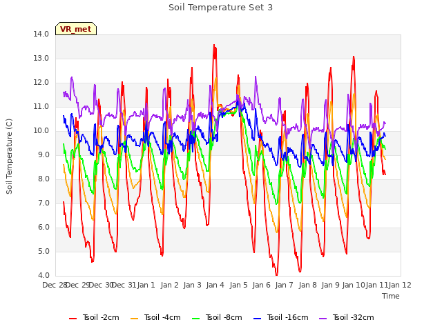 plot of Soil Temperature Set 3