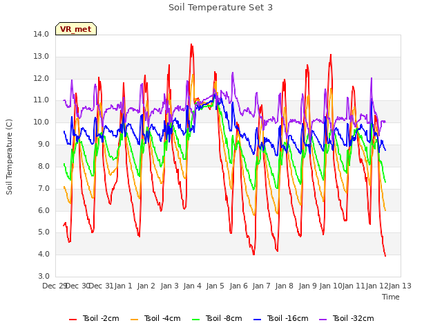 plot of Soil Temperature Set 3