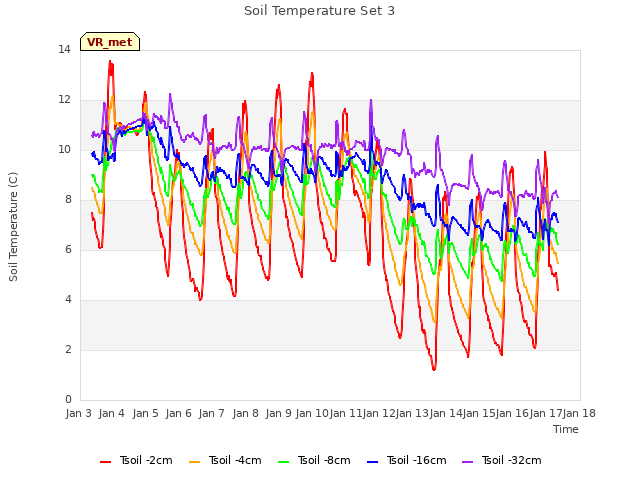 plot of Soil Temperature Set 3