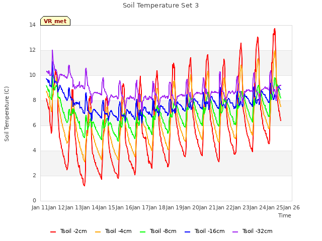 plot of Soil Temperature Set 3