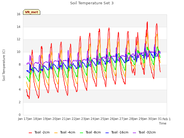 plot of Soil Temperature Set 3