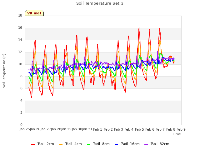 plot of Soil Temperature Set 3