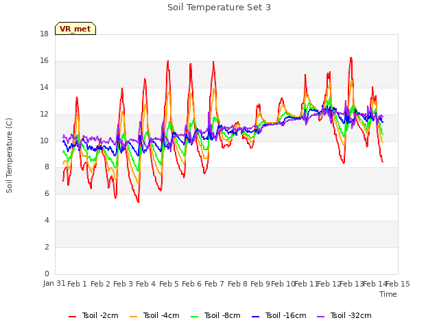 plot of Soil Temperature Set 3