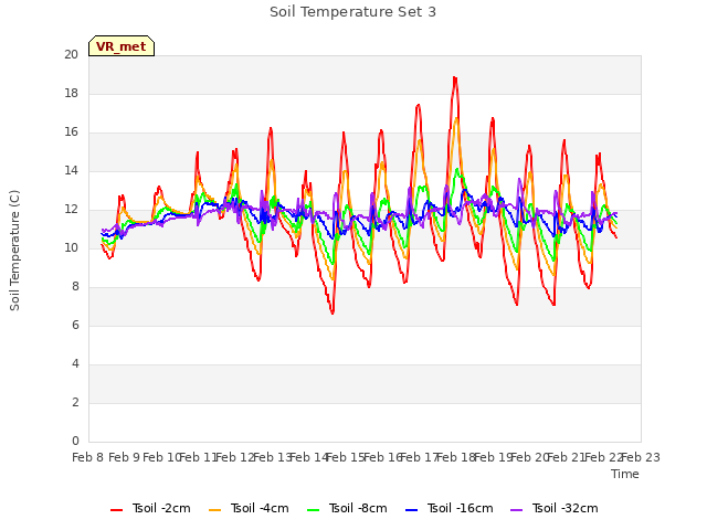 plot of Soil Temperature Set 3