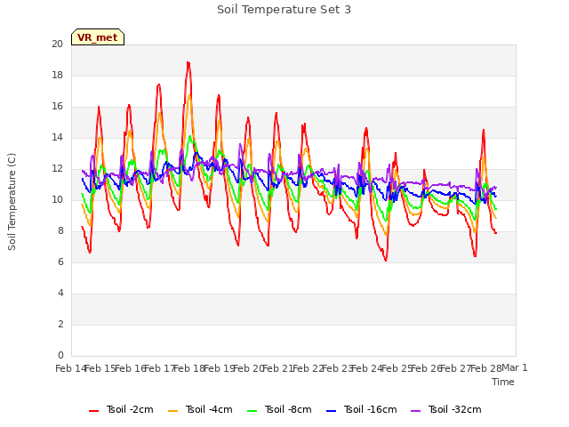 plot of Soil Temperature Set 3