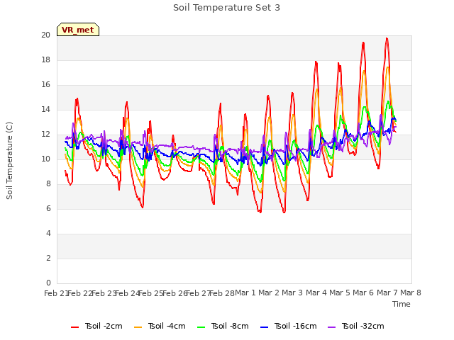 plot of Soil Temperature Set 3