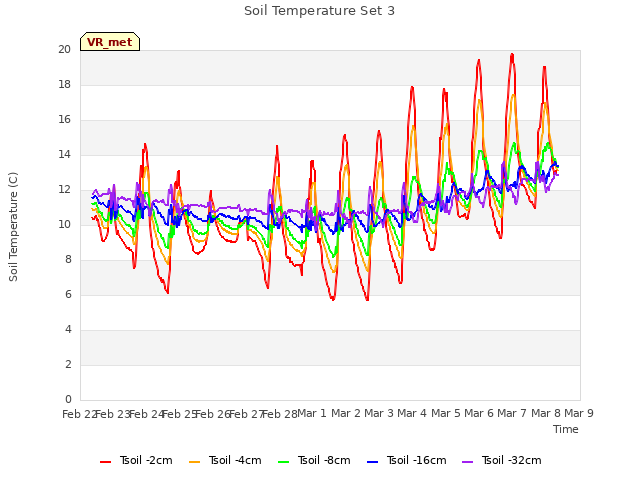 plot of Soil Temperature Set 3