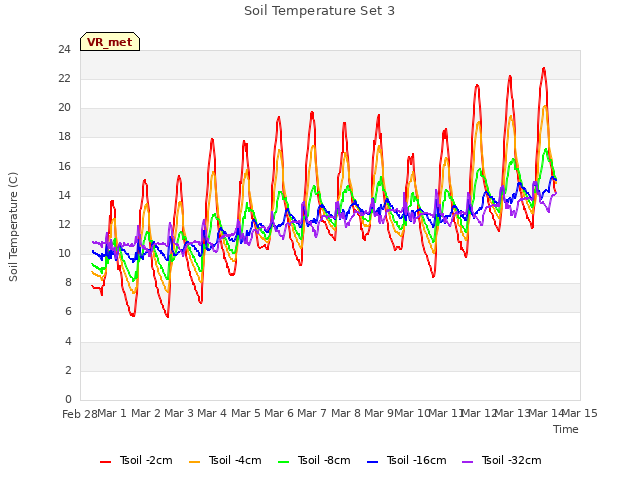 plot of Soil Temperature Set 3