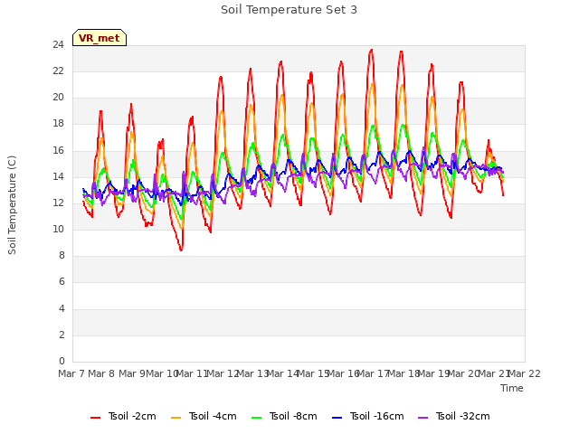plot of Soil Temperature Set 3